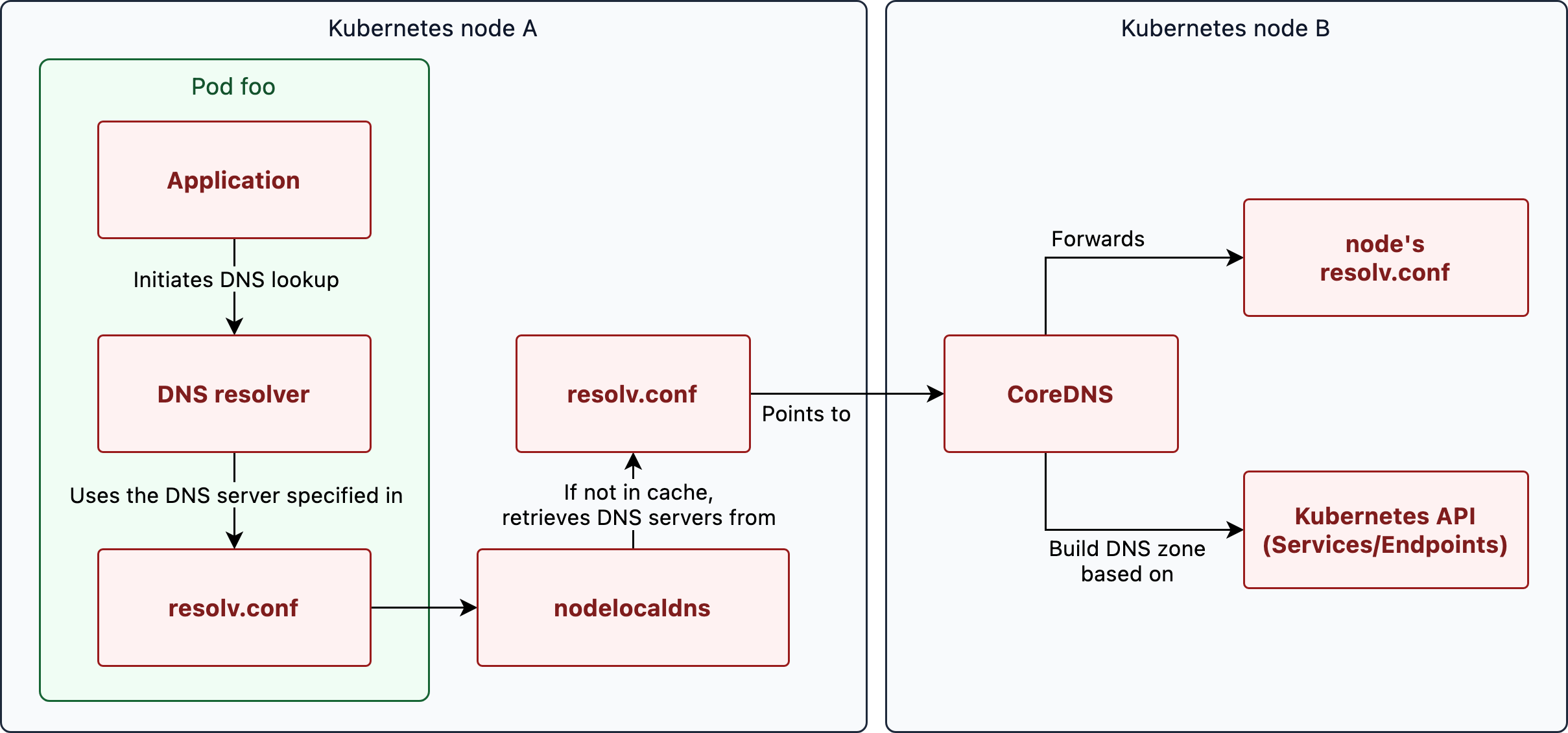 Get Intimately Connected with DNS Lookup Online